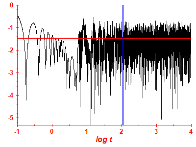 Survival probability log